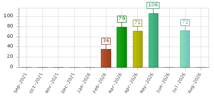 The chart showing Sep-2025 series, Oct-2025 series, Nov-2025 series, Dec-2025 series, Jan-2026 series, Feb-2026 series, Mar-2026 series, Apr-2026 series, May-2026 series, Jun-2026 series, Jul-2026 series, Aug-2026 series.