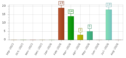 The chart showing Sep-2025 series, Oct-2025 series, Nov-2025 series, Dec-2025 series, Jan-2026 series, Feb-2026 series, Mar-2026 series, Apr-2026 series, May-2026 series, Jun-2026 series, Jul-2026 series, Aug-2026 series.