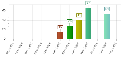 The chart showing Sep-2025 series, Oct-2025 series, Nov-2025 series, Dec-2025 series, Jan-2026 series, Feb-2026 series, Mar-2026 series, Apr-2026 series, May-2026 series, Jun-2026 series, Jul-2026 series, Aug-2026 series.