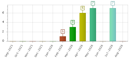 The chart showing Sep-2025 series, Oct-2025 series, Nov-2025 series, Dec-2025 series, Jan-2026 series, Feb-2026 series, Mar-2026 series, Apr-2026 series, May-2026 series, Jun-2026 series, Jul-2026 series, Aug-2026 series.