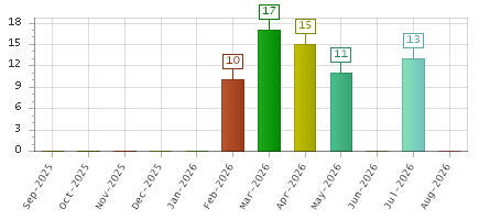The chart showing Sep-2025 series, Oct-2025 series, Nov-2025 series, Dec-2025 series, Jan-2026 series, Feb-2026 series, Mar-2026 series, Apr-2026 series, May-2026 series, Jun-2026 series, Jul-2026 series, Aug-2026 series.