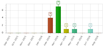 The chart showing Sep-2025 series, Oct-2025 series, Nov-2025 series, Dec-2025 series, Jan-2026 series, Feb-2026 series, Mar-2026 series, Apr-2026 series, May-2026 series, Jun-2026 series, Jul-2026 series, Aug-2026 series.