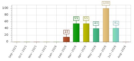 The chart showing Sep-2025 series, Oct-2025 series, Nov-2025 series, Dec-2025 series, Jan-2026 series, Feb-2026 series, Mar-2026 series, Apr-2026 series, May-2026 series, Jun-2026 series, Jul-2026 series, Aug-2026 series.