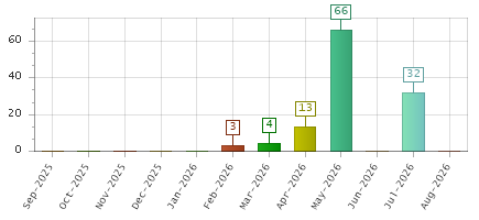 The chart showing Sep-2025 series, Oct-2025 series, Nov-2025 series, Dec-2025 series, Jan-2026 series, Feb-2026 series, Mar-2026 series, Apr-2026 series, May-2026 series, Jun-2026 series, Jul-2026 series, Aug-2026 series.