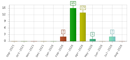 The chart showing Sep-2025 series, Oct-2025 series, Nov-2025 series, Dec-2025 series, Jan-2026 series, Feb-2026 series, Mar-2026 series, Apr-2026 series, May-2026 series, Jun-2026 series, Jul-2026 series, Aug-2026 series.