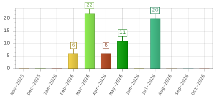 The chart showing Nov-2025 series, Dec-2025 series, Jan-2026 series, Feb-2026 series, Mar-2026 series, Apr-2026 series, May-2026 series, Jun-2026 series, Jul-2026 series, Aug-2026 series, Sep-2026 series, Oct-2026 series.