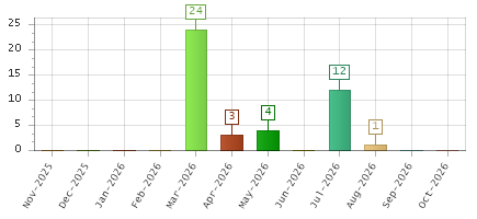 The chart showing Nov-2025 series, Dec-2025 series, Jan-2026 series, Feb-2026 series, Mar-2026 series, Apr-2026 series, May-2026 series, Jun-2026 series, Jul-2026 series, Aug-2026 series, Sep-2026 series, Oct-2026 series.