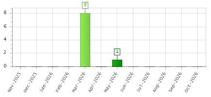 The chart showing Nov-2025 series, Dec-2025 series, Jan-2026 series, Feb-2026 series, Mar-2026 series, Apr-2026 series, May-2026 series, Jun-2026 series, Jul-2026 series, Aug-2026 series, Sep-2026 series, Oct-2026 series.