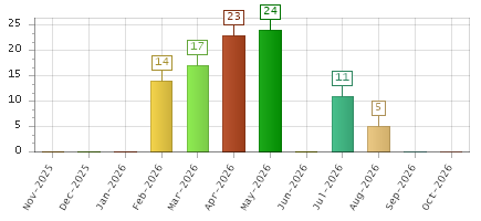 The chart showing Nov-2025 series, Dec-2025 series, Jan-2026 series, Feb-2026 series, Mar-2026 series, Apr-2026 series, May-2026 series, Jun-2026 series, Jul-2026 series, Aug-2026 series, Sep-2026 series, Oct-2026 series.