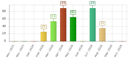 The chart showing Nov-2025 series, Dec-2025 series, Jan-2026 series, Feb-2026 series, Mar-2026 series, Apr-2026 series, May-2026 series, Jun-2026 series, Jul-2026 series, Aug-2026 series, Sep-2026 series, Oct-2026 series.