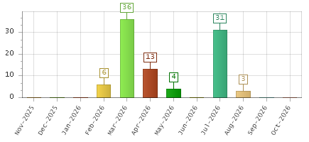 The chart showing Nov-2025 series, Dec-2025 series, Jan-2026 series, Feb-2026 series, Mar-2026 series, Apr-2026 series, May-2026 series, Jun-2026 series, Jul-2026 series, Aug-2026 series, Sep-2026 series, Oct-2026 series.
