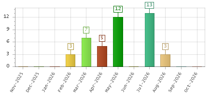 The chart showing Nov-2025 series, Dec-2025 series, Jan-2026 series, Feb-2026 series, Mar-2026 series, Apr-2026 series, May-2026 series, Jun-2026 series, Jul-2026 series, Aug-2026 series, Sep-2026 series, Oct-2026 series.