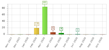 The chart showing Nov-2025 series, Dec-2025 series, Jan-2026 series, Feb-2026 series, Mar-2026 series, Apr-2026 series, May-2026 series, Jun-2026 series, Jul-2026 series, Aug-2026 series, Sep-2026 series, Oct-2026 series.