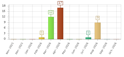 The chart showing Nov-2025 series, Dec-2025 series, Jan-2026 series, Feb-2026 series, Mar-2026 series, Apr-2026 series, May-2026 series, Jun-2026 series, Jul-2026 series, Aug-2026 series, Sep-2026 series, Oct-2026 series.