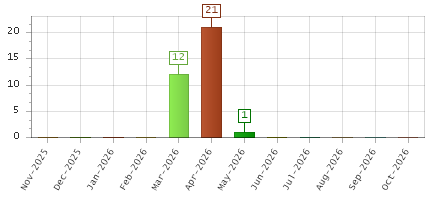 The chart showing Nov-2025 series, Dec-2025 series, Jan-2026 series, Feb-2026 series, Mar-2026 series, Apr-2026 series, May-2026 series, Jun-2026 series, Jul-2026 series, Aug-2026 series, Sep-2026 series, Oct-2026 series.