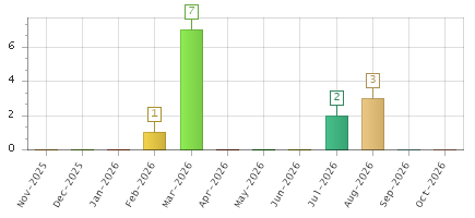 The chart showing Nov-2025 series, Dec-2025 series, Jan-2026 series, Feb-2026 series, Mar-2026 series, Apr-2026 series, May-2026 series, Jun-2026 series, Jul-2026 series, Aug-2026 series, Sep-2026 series, Oct-2026 series.