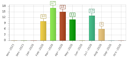 The chart showing Nov-2025 series, Dec-2025 series, Jan-2026 series, Feb-2026 series, Mar-2026 series, Apr-2026 series, May-2026 series, Jun-2026 series, Jul-2026 series, Aug-2026 series, Sep-2026 series, Oct-2026 series.