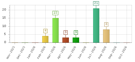 The chart showing Nov-2025 series, Dec-2025 series, Jan-2026 series, Feb-2026 series, Mar-2026 series, Apr-2026 series, May-2026 series, Jun-2026 series, Jul-2026 series, Aug-2026 series, Sep-2026 series, Oct-2026 series.