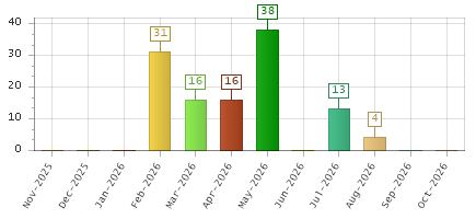 The chart showing Nov-2025 series, Dec-2025 series, Jan-2026 series, Feb-2026 series, Mar-2026 series, Apr-2026 series, May-2026 series, Jun-2026 series, Jul-2026 series, Aug-2026 series, Sep-2026 series, Oct-2026 series.