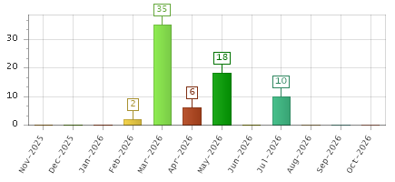 The chart showing Nov-2025 series, Dec-2025 series, Jan-2026 series, Feb-2026 series, Mar-2026 series, Apr-2026 series, May-2026 series, Jun-2026 series, Jul-2026 series, Aug-2026 series, Sep-2026 series, Oct-2026 series.