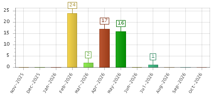 The chart showing Nov-2025 series, Dec-2025 series, Jan-2026 series, Feb-2026 series, Mar-2026 series, Apr-2026 series, May-2026 series, Jun-2026 series, Jul-2026 series, Aug-2026 series, Sep-2026 series, Oct-2026 series.