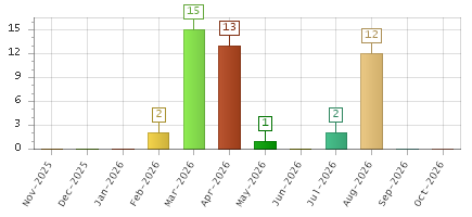 The chart showing Nov-2025 series, Dec-2025 series, Jan-2026 series, Feb-2026 series, Mar-2026 series, Apr-2026 series, May-2026 series, Jun-2026 series, Jul-2026 series, Aug-2026 series, Sep-2026 series, Oct-2026 series.