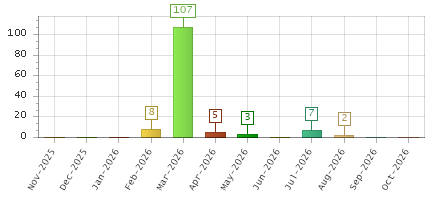 The chart showing Nov-2025 series, Dec-2025 series, Jan-2026 series, Feb-2026 series, Mar-2026 series, Apr-2026 series, May-2026 series, Jun-2026 series, Jul-2026 series, Aug-2026 series, Sep-2026 series, Oct-2026 series.