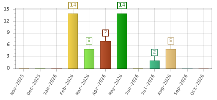 The chart showing Nov-2025 series, Dec-2025 series, Jan-2026 series, Feb-2026 series, Mar-2026 series, Apr-2026 series, May-2026 series, Jun-2026 series, Jul-2026 series, Aug-2026 series, Sep-2026 series, Oct-2026 series.