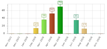 The chart showing Nov-2025 series, Dec-2025 series, Jan-2026 series, Feb-2026 series, Mar-2026 series, Apr-2026 series, May-2026 series, Jun-2026 series, Jul-2026 series, Aug-2026 series, Sep-2026 series, Oct-2026 series.