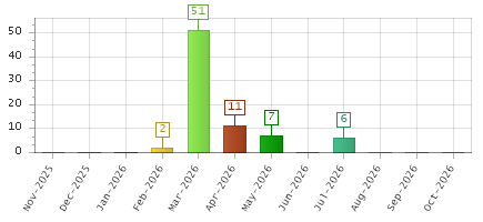 The chart showing Nov-2025 series, Dec-2025 series, Jan-2026 series, Feb-2026 series, Mar-2026 series, Apr-2026 series, May-2026 series, Jun-2026 series, Jul-2026 series, Aug-2026 series, Sep-2026 series, Oct-2026 series.