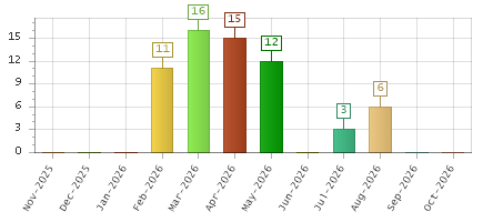 The chart showing Nov-2025 series, Dec-2025 series, Jan-2026 series, Feb-2026 series, Mar-2026 series, Apr-2026 series, May-2026 series, Jun-2026 series, Jul-2026 series, Aug-2026 series, Sep-2026 series, Oct-2026 series.