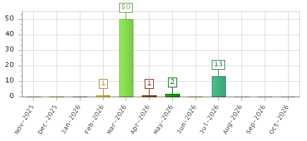 The chart showing Nov-2025 series, Dec-2025 series, Jan-2026 series, Feb-2026 series, Mar-2026 series, Apr-2026 series, May-2026 series, Jun-2026 series, Jul-2026 series, Aug-2026 series, Sep-2026 series, Oct-2026 series.