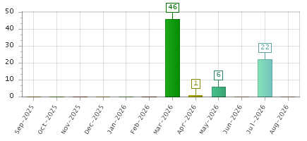 The chart showing Sep-2025 series, Oct-2025 series, Nov-2025 series, Dec-2025 series, Jan-2026 series, Feb-2026 series, Mar-2026 series, Apr-2026 series, May-2026 series, Jun-2026 series, Jul-2026 series, Aug-2026 series.