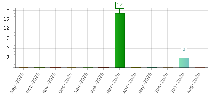 The chart showing Sep-2025 series, Oct-2025 series, Nov-2025 series, Dec-2025 series, Jan-2026 series, Feb-2026 series, Mar-2026 series, Apr-2026 series, May-2026 series, Jun-2026 series, Jul-2026 series, Aug-2026 series.