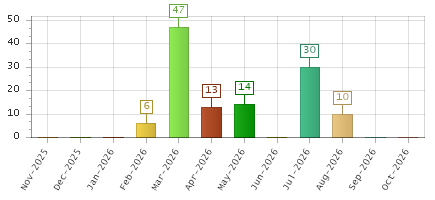 The chart showing Nov-2025 series, Dec-2025 series, Jan-2026 series, Feb-2026 series, Mar-2026 series, Apr-2026 series, May-2026 series, Jun-2026 series, Jul-2026 series, Aug-2026 series, Sep-2026 series, Oct-2026 series.