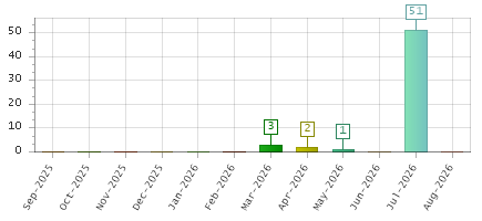 The chart showing Sep-2025 series, Oct-2025 series, Nov-2025 series, Dec-2025 series, Jan-2026 series, Feb-2026 series, Mar-2026 series, Apr-2026 series, May-2026 series, Jun-2026 series, Jul-2026 series, Aug-2026 series.