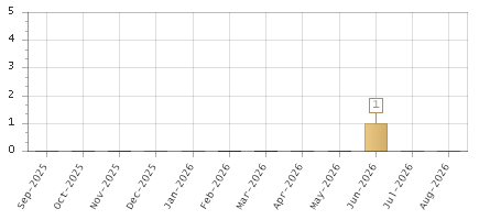 The chart showing Sep-2025 series, Oct-2025 series, Nov-2025 series, Dec-2025 series, Jan-2026 series, Feb-2026 series, Mar-2026 series, Apr-2026 series, May-2026 series, Jun-2026 series, Jul-2026 series, Aug-2026 series.