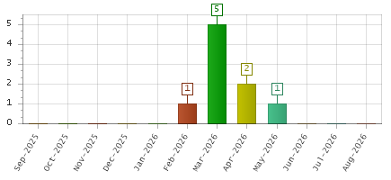 The chart showing Sep-2025 series, Oct-2025 series, Nov-2025 series, Dec-2025 series, Jan-2026 series, Feb-2026 series, Mar-2026 series, Apr-2026 series, May-2026 series, Jun-2026 series, Jul-2026 series, Aug-2026 series.