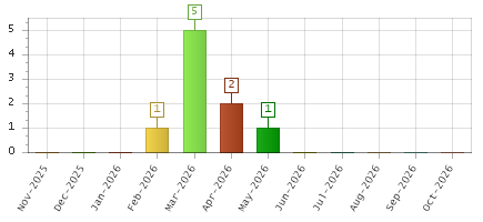 The chart showing Nov-2025 series, Dec-2025 series, Jan-2026 series, Feb-2026 series, Mar-2026 series, Apr-2026 series, May-2026 series, Jun-2026 series, Jul-2026 series, Aug-2026 series, Sep-2026 series, Oct-2026 series.
