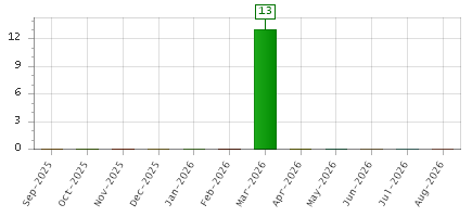 The chart showing Sep-2025 series, Oct-2025 series, Nov-2025 series, Dec-2025 series, Jan-2026 series, Feb-2026 series, Mar-2026 series, Apr-2026 series, May-2026 series, Jun-2026 series, Jul-2026 series, Aug-2026 series.