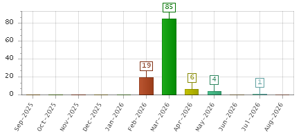 The chart showing Sep-2025 series, Oct-2025 series, Nov-2025 series, Dec-2025 series, Jan-2026 series, Feb-2026 series, Mar-2026 series, Apr-2026 series, May-2026 series, Jun-2026 series, Jul-2026 series, Aug-2026 series.