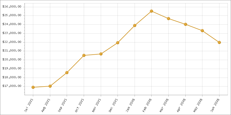 The chart showing Month series.