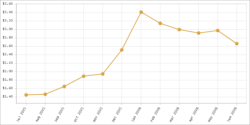 The chart showing Month series.