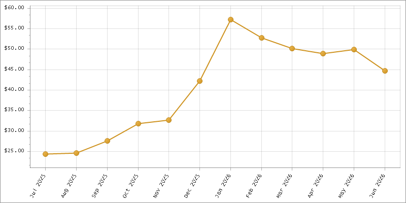 The chart showing Month series.