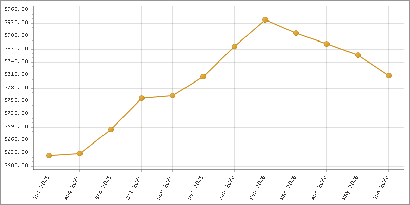 The chart showing Month series.