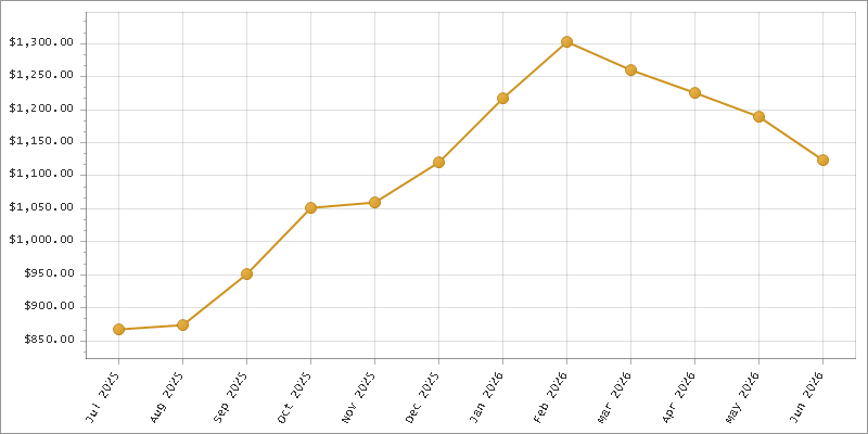 The chart showing Month series.