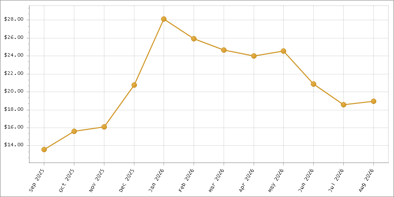 The chart showing Month series.