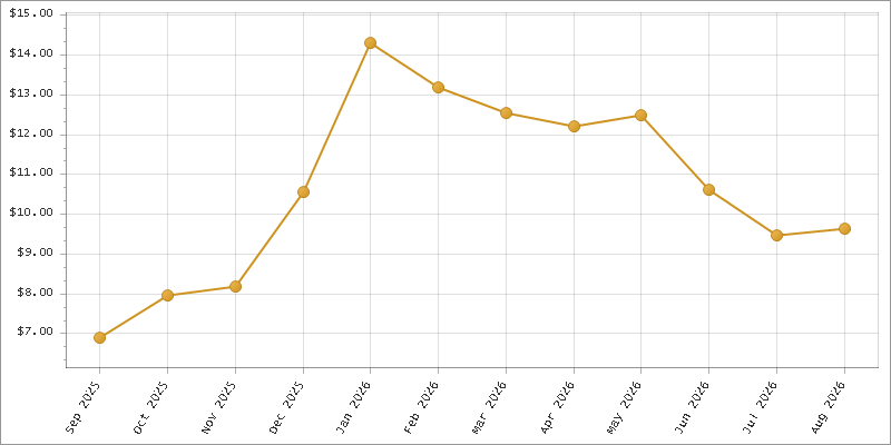 The chart showing Month series.