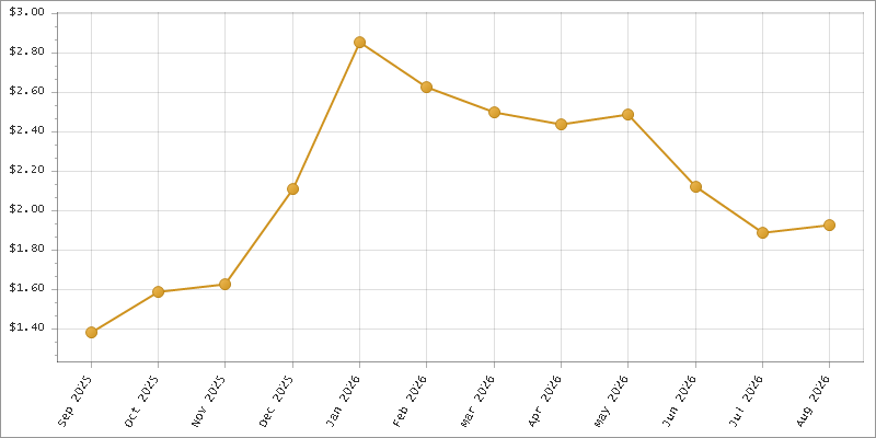 The chart showing Month series.