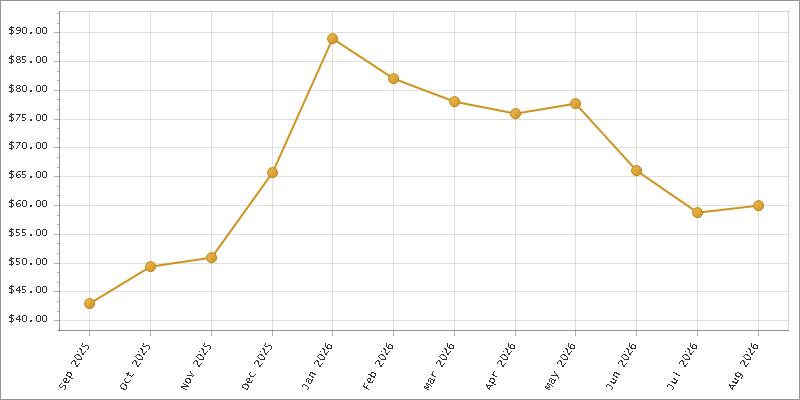 The chart showing Month series.